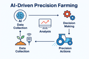 What is AI Driven Precision Farming ?