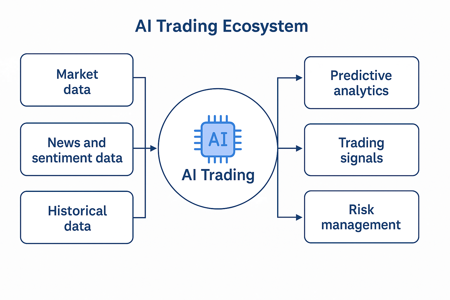AI Trading in Share Market